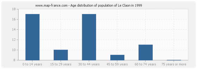 Age distribution of population of Le Claon in 1999